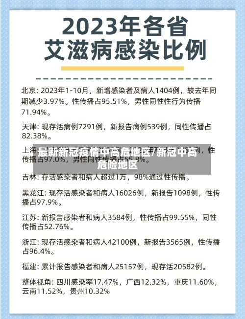 最新新冠疫情中高危地区/新冠中高危险地区-第1张图片