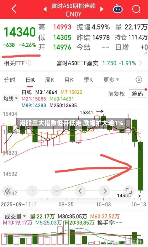 港股三大指数低开低走 跌幅扩大逾1%-第1张图片