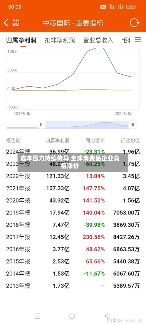 成本压力持续传导 全球消费品企业竞相涨价-第1张图片