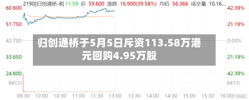 归创通桥于5月5日斥资113.58万港元回购4.95万股-第1张图片