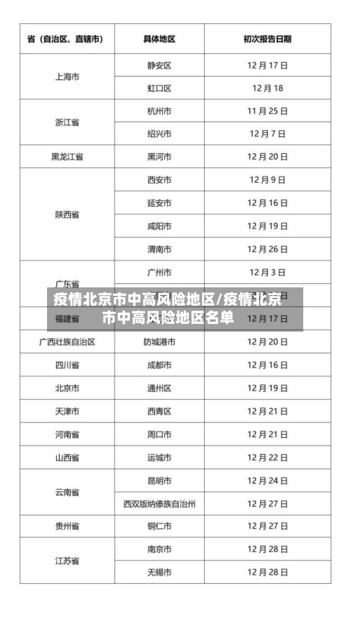 疫情北京市中高风险地区/疫情北京市中高风险地区名单-第1张图片