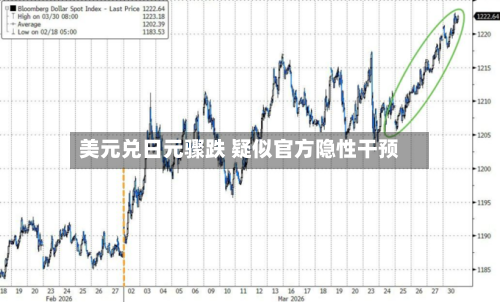 美元兑日元骤跌 疑似官方隐性干预-第1张图片
