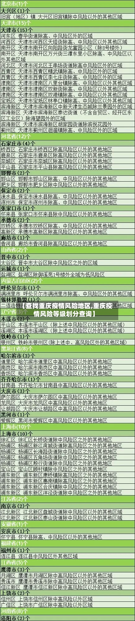 【查找重庆疫情风险地区,重庆疫情风险等级划分查询】-第1张图片