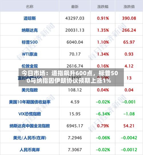 今日市场：道指飙升600点，标普500与纳指因伊朗协议预期上涨1%-第1张图片