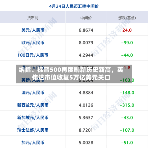 纳指、标普500再度刷新历史新高	，英伟达市值收复5万亿美元关口-第1张图片