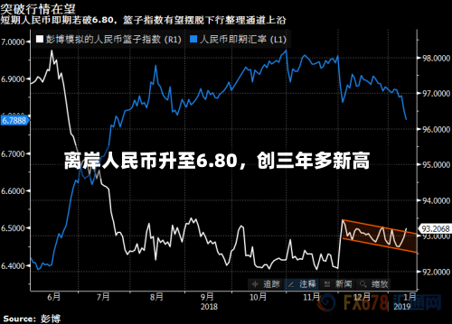 离岸人民币升至6.80	，创三年多新高-第1张图片