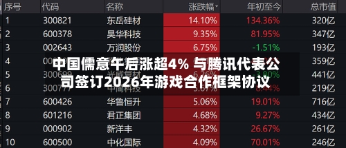 中国儒意午后涨超4% 与腾讯代表公司签订2026年游戏合作框架协议-第1张图片