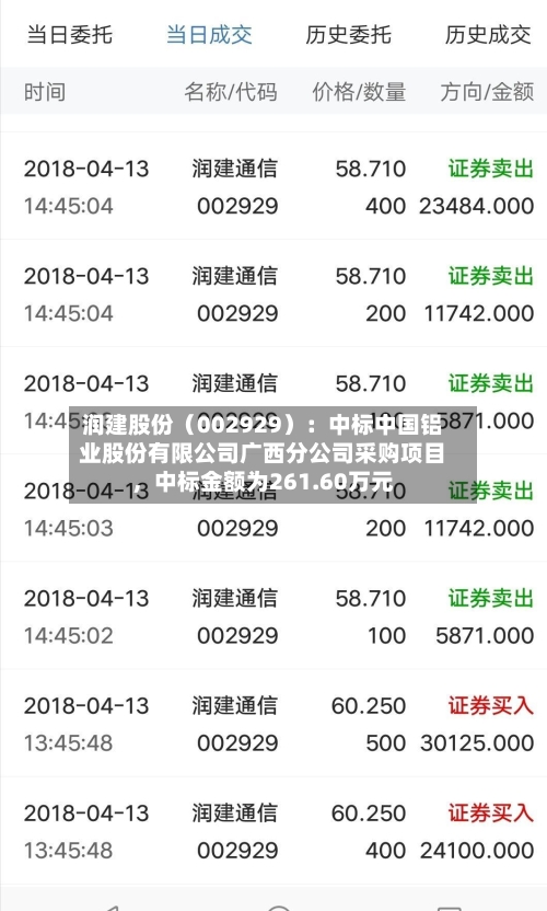 润建股份（002929）：中标中国铝业股份有限公司广西分公司采购项目，中标金额为261.60万元-第1张图片
