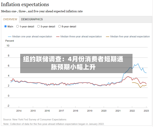 纽约联储调查：4月份消费者短期通胀预期小幅上升-第1张图片