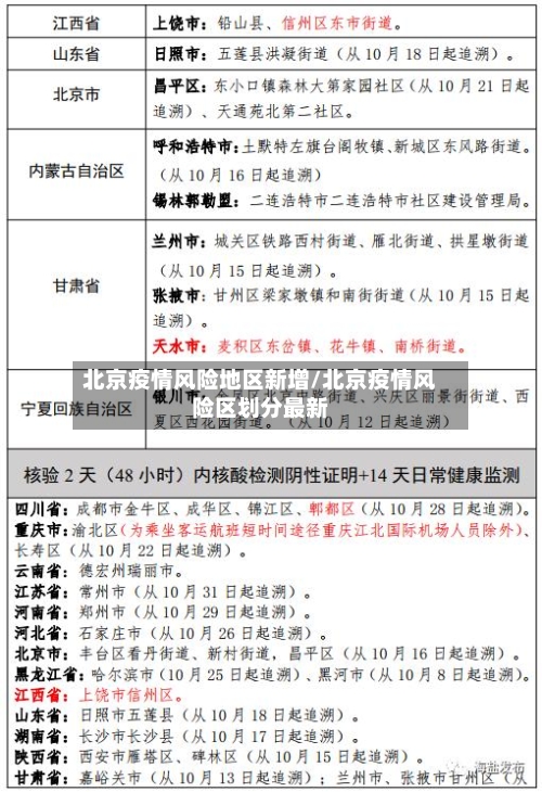 北京疫情风险地区新增/北京疫情风险区划分最新-第1张图片