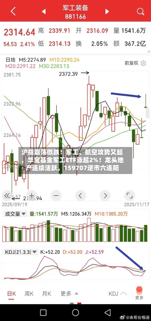 沪指震荡微跌！军工、航空攻势又起，华宝基金军工ETF涨超2%！龙头地产连续活跃	，159707逆市六连阳-第1张图片
