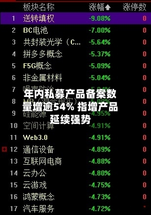 年内私募产品备案数量增逾54% 指增产品延续强势-第1张图片