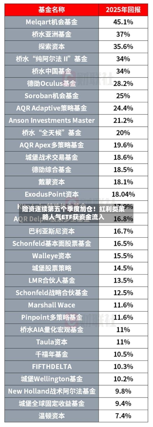险资连续第五个季度加仓！红利类策略人气ETF获资金流入-第1张图片