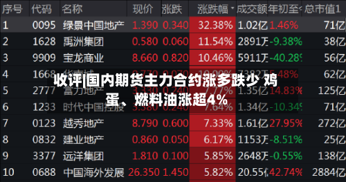 收评|国内期货主力合约涨多跌少 鸡蛋、燃料油涨超4%-第1张图片