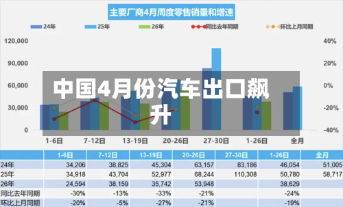 中国4月份汽车出口飙升-第1张图片