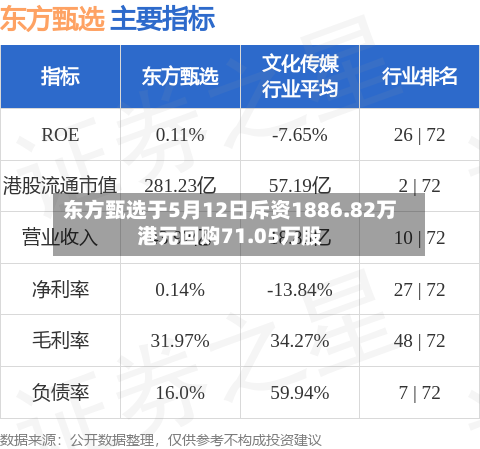 东方甄选于5月12日斥资1886.82万港元回购71.05万股-第1张图片