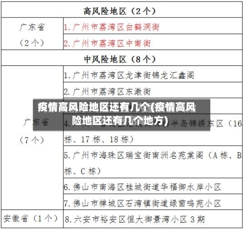 疫情高风险地区还有几个(疫情高风险地区还有几个地方)-第1张图片