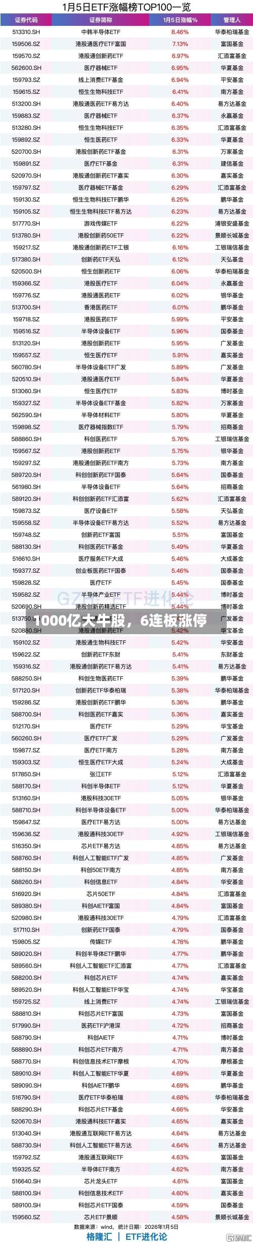 1000亿大牛股	，6连板涨停-第1张图片