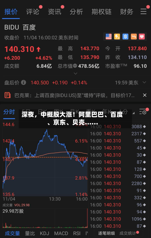 深夜，中概股大涨！阿里巴巴	、百度、京东、贝壳……-第1张图片