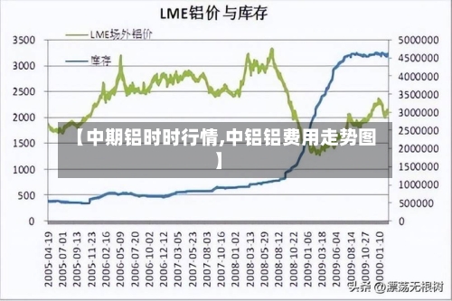 【中期铝时时行情,中铝铝费用走势图】-第1张图片