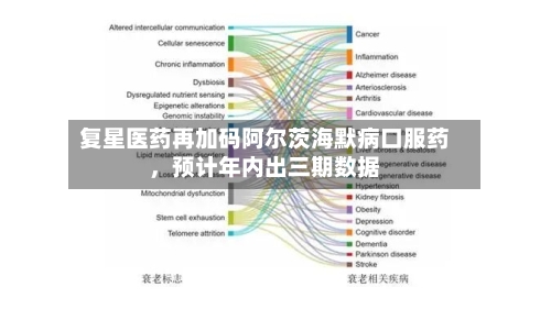复星医药再加码阿尔茨海默病口服药，预计年内出三期数据-第1张图片