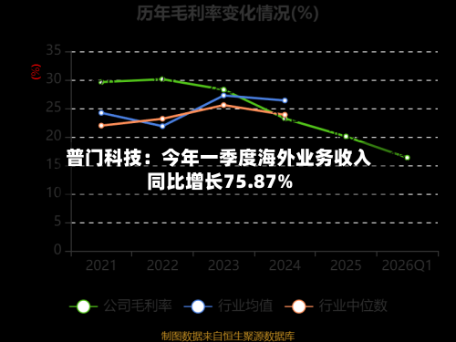 普门科技:今年一季度海外业务收入同比增长75.87%-第1张图片
