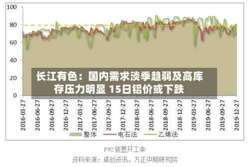 长江有色：国内需求淡季趋弱及高库存压力明显 15日铝价或下跌-第1张图片