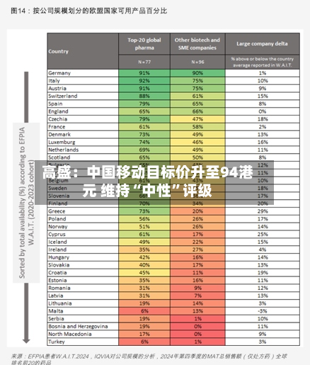 高盛：中国移动目标价升至94港元 维持“中性”评级-第1张图片