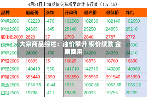 大宗商品综述：油价攀升 铜价续跌 金银费用双挫-第1张图片