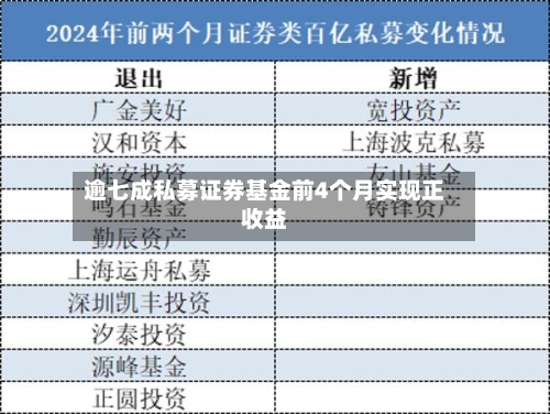 逾七成私募证券基金前4个月实现正收益-第1张图片