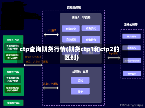 ctp查询期货行情(期货ctp1和ctp2的区别)-第1张图片