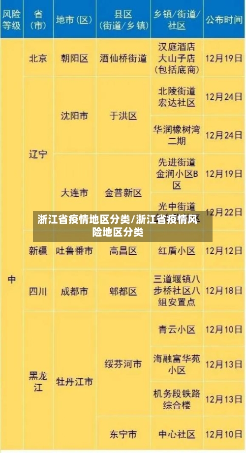 浙江省疫情地区分类/浙江省疫情风险地区分类-第1张图片