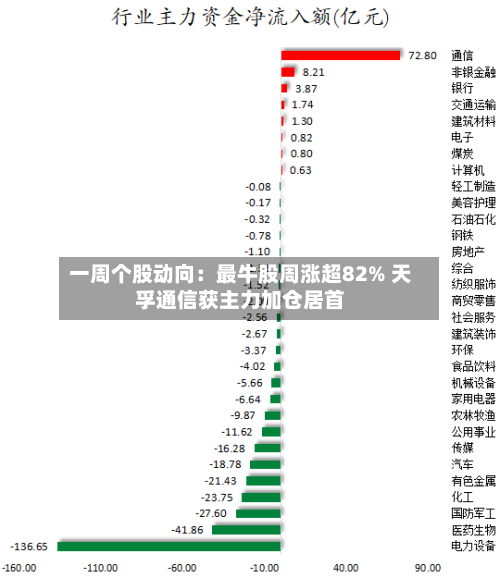 一周个股动向：最牛股周涨超82% 天孚通信获主力加仓居首-第1张图片