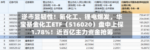 逆市显韧性！氟化工、锂电爆发	，华宝基金化工ETF（516020）盘中上探1.78%！近百亿主力资金抢筹-第1张图片