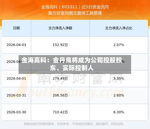 金海高科：金丹良将成为公司控股股东、实际控制人-第1张图片