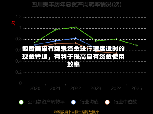四川美丰：近来公司对自有闲置资金进行适度适时的现金管理	，有利于提高自有资金使用效率-第1张图片