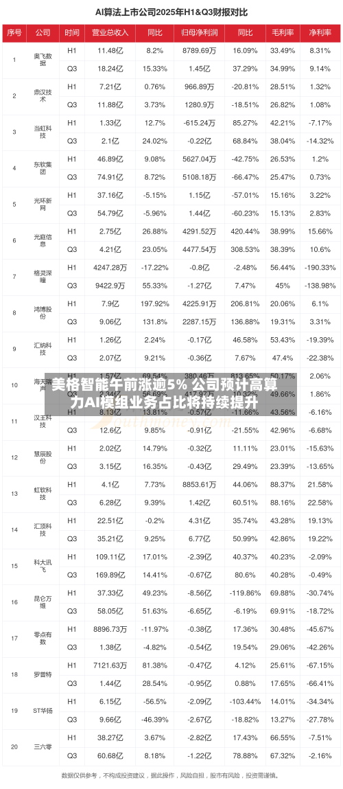 美格智能午前涨逾5% 公司预计高算力AI模组业务占比将持续提升-第1张图片