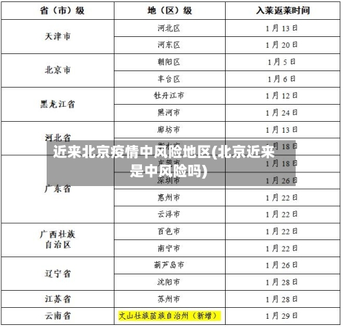 近来北京疫情中风险地区(北京近来是中风险吗)-第1张图片
