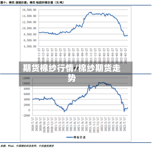 期货棉纱行情/棉纱期货走势-第1张图片