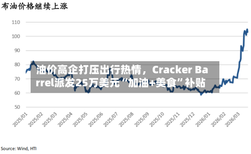 油价高企打压出行热情	，Cracker Barrel派发25万美元“加油+美食”补贴-第1张图片