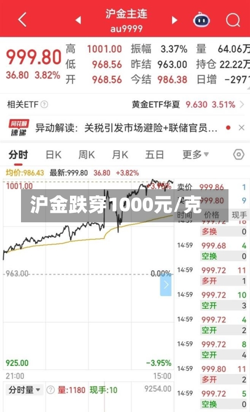 沪金跌穿1000元/克-第1张图片