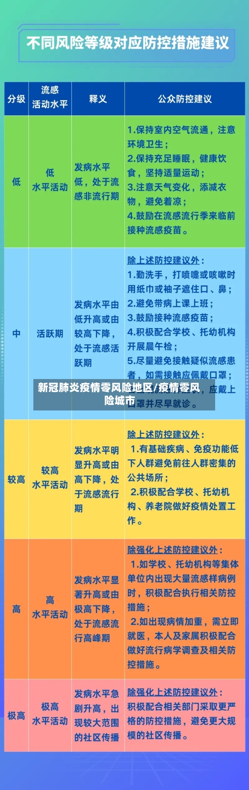 新冠肺炎疫情零风险地区/疫情零风险城市-第1张图片