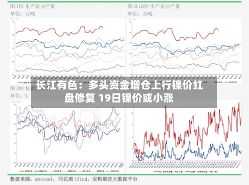 长江有色:多头资金增仓上行镍价红盘修复 19日镍价或小涨-第1张图片