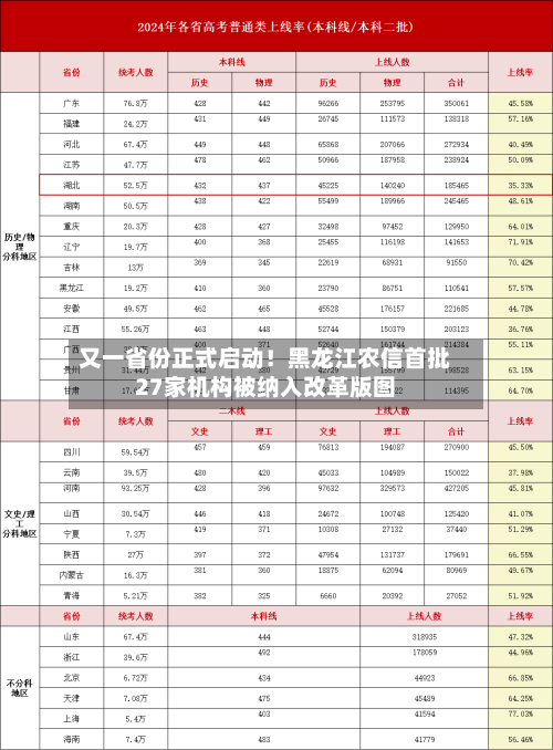 又一省份正式启动！黑龙江农信首批27家机构被纳入改革版图-第1张图片