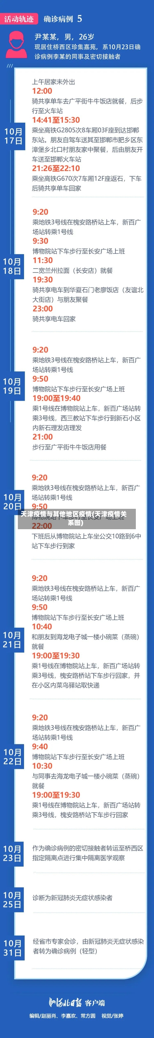 天津疫情与其他地区疫情(天津疫情关系图)-第1张图片