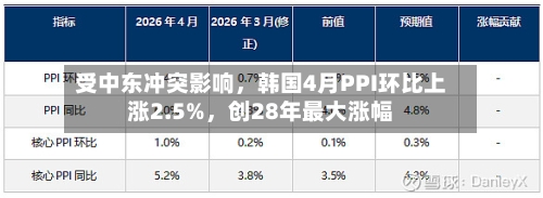 受中东冲突影响，韩国4月PPI环比上涨2.5%，创28年最大涨幅-第1张图片