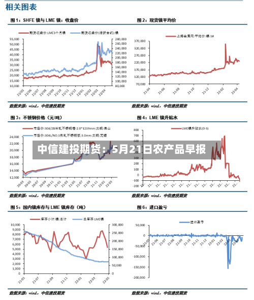 中信建投期货：5月21日农产品早报-第1张图片