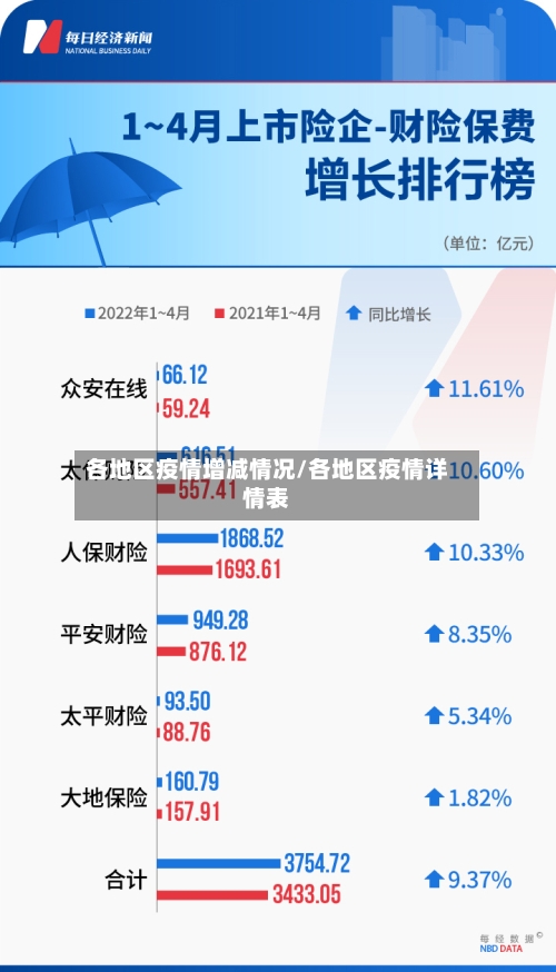 各地区疫情增减情况/各地区疫情详情表-第1张图片