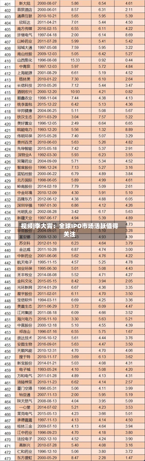 视频|李大霄:全球IPO市场活跃值得关注-第1张图片