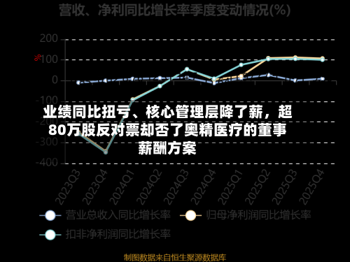 业绩同比扭亏	、核心管理层降了薪，超80万股反对票却否了奥精医疗的董事薪酬方案-第1张图片